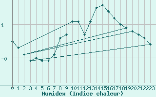 Courbe de l'humidex pour Constance (All)