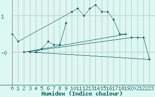 Courbe de l'humidex pour Andermatt