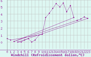 Courbe du refroidissement olien pour Wunsiedel Schonbrun