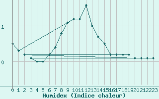 Courbe de l'humidex pour Leivonmaki Savenaho