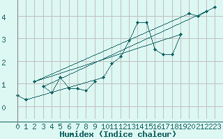 Courbe de l'humidex pour Maniitsoq Mittarfia
