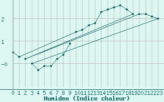 Courbe de l'humidex pour Neuhutten-Spessart