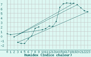 Courbe de l'humidex pour Hammer Odde