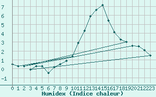 Courbe de l'humidex pour Calamocha