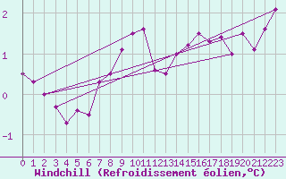 Courbe du refroidissement olien pour Hoherodskopf-Vogelsberg
