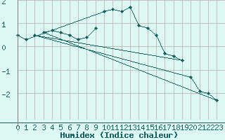 Courbe de l'humidex pour Shaffhausen