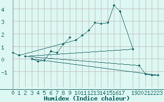 Courbe de l'humidex pour Vest-Torpa Ii