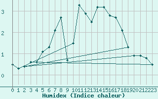 Courbe de l'humidex pour Saentis (Sw)