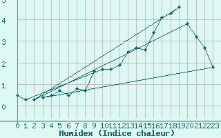 Courbe de l'humidex pour Calatayud