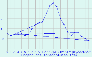 Courbe de tempratures pour Grossenzersdorf