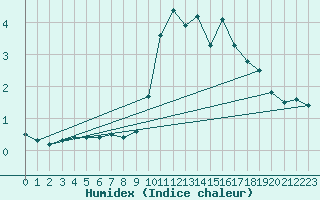 Courbe de l'humidex pour Bagnres-de-Luchon (31)