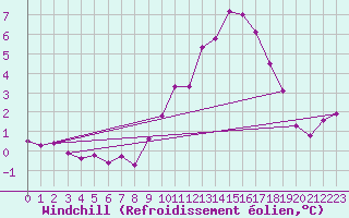 Courbe du refroidissement olien pour Tarascon (13)