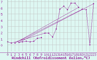 Courbe du refroidissement olien pour Leibstadt