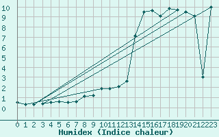 Courbe de l'humidex pour Leibstadt