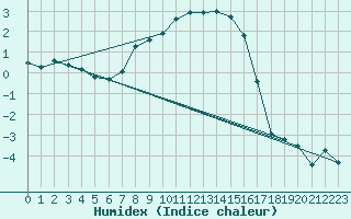 Courbe de l'humidex pour Abed