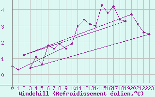 Courbe du refroidissement olien pour Marknesse Aws