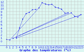 Courbe de tempratures pour Arosa