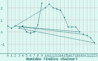 Courbe de l'humidex pour Moenichkirchen