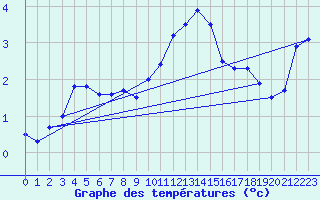 Courbe de tempratures pour Bingley