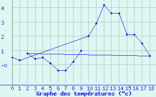 Courbe de tempratures pour Berlin-Dahlem