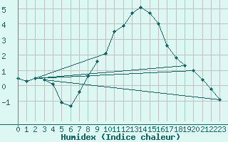 Courbe de l'humidex pour Kolmaarden-Stroemsfors
