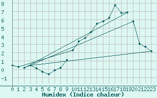 Courbe de l'humidex pour Saint-Martin-du-Mont (21)