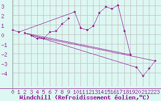 Courbe du refroidissement olien pour Muehlacker