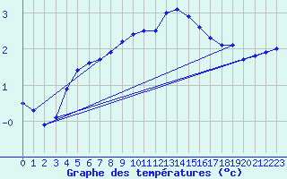 Courbe de tempratures pour Belfort-Dorans (90)