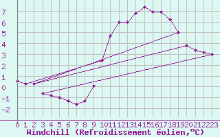 Courbe du refroidissement olien pour Clermont de l