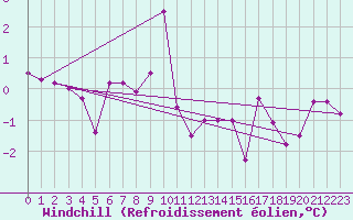 Courbe du refroidissement olien pour Port d