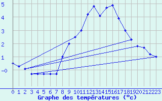 Courbe de tempratures pour Geisenheim