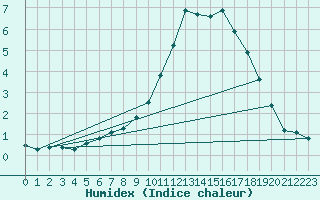 Courbe de l'humidex pour Valleroy (54)