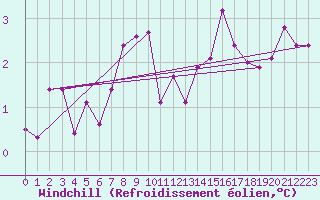 Courbe du refroidissement olien pour St Peter-Ording