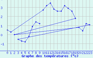 Courbe de tempratures pour Wasserkuppe