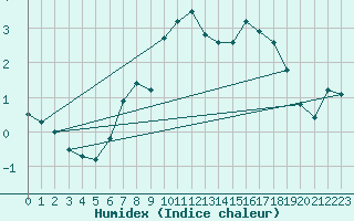 Courbe de l'humidex pour Wasserkuppe