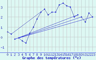 Courbe de tempratures pour Marienberg