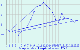 Courbe de tempratures pour Grand Saint Bernard (Sw)