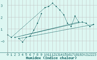 Courbe de l'humidex pour Grand Saint Bernard (Sw)