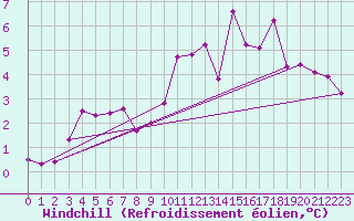Courbe du refroidissement olien pour Saint-Hilaire-sur-Helpe (59)