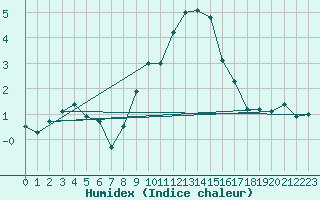 Courbe de l'humidex pour Wynau