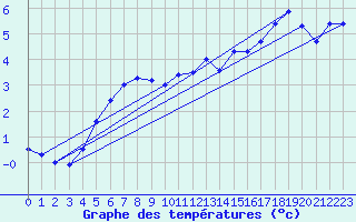 Courbe de tempratures pour Rost Flyplass