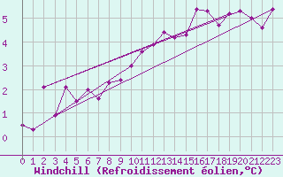 Courbe du refroidissement olien pour Cognac (16)
