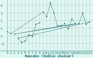 Courbe de l'humidex pour Chaumont (Sw)