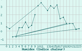 Courbe de l'humidex pour Ritsem