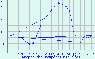 Courbe de tempratures pour Hupsel Aws