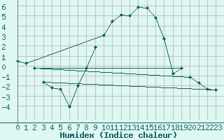 Courbe de l'humidex pour Sopron