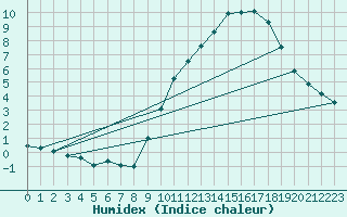 Courbe de l'humidex pour Charleroi (Be)