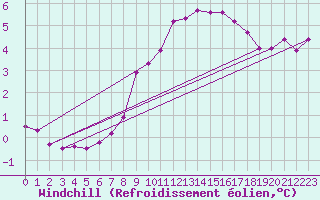Courbe du refroidissement olien pour Aberdaron