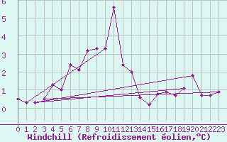 Courbe du refroidissement olien pour Bo I Vesteralen