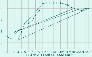 Courbe de l'humidex pour Wilhelminadorp Aws